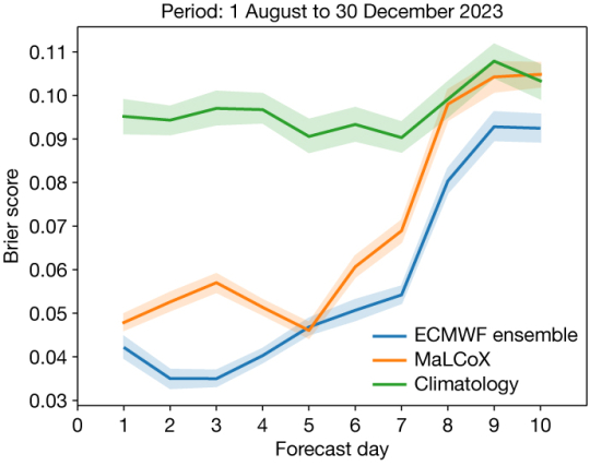 Performance of MaLCoX. Performance of MaLCoX.