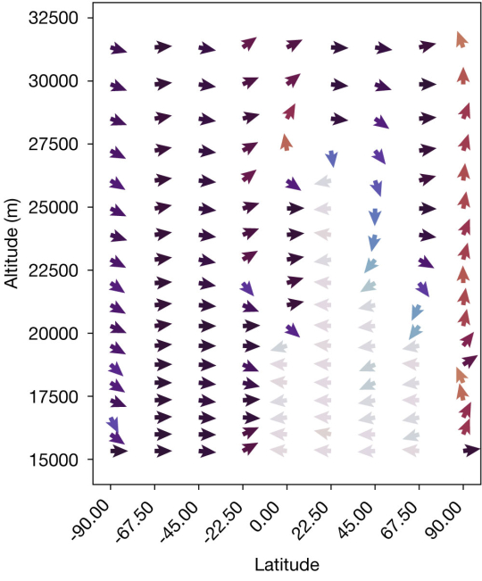Wind direction at a specific longitude.