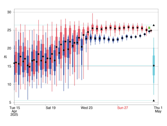 Evolution of forecasts for 2-metre temperature on 30 April 2025 at 12 UTC in Troyes, France.