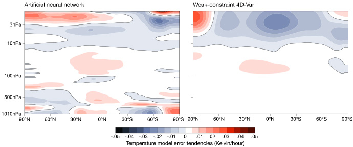 Artificial neural network and weak-constraint 4D-Var compared