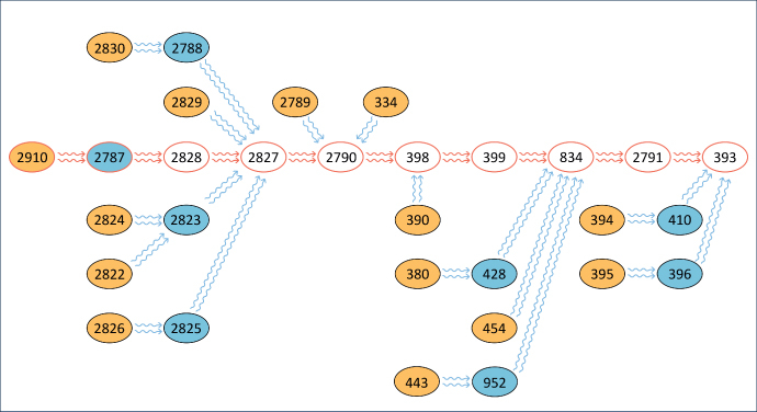 EFAS Po river catchment tree EFAS Po river catchment tree