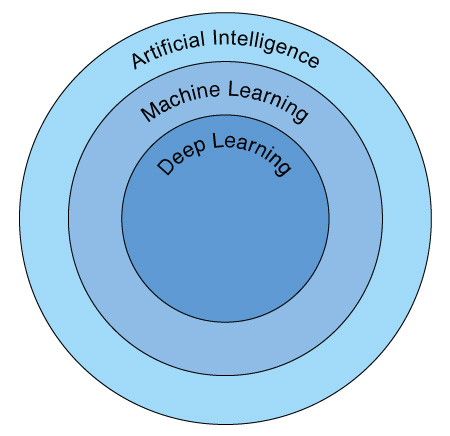 The machine learning concept between artificial intelligence and deep learning The machine learning concept between artificial intelligence and deep learning