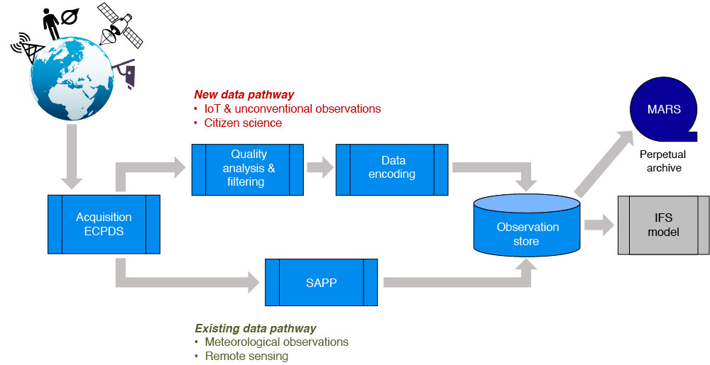 ECMWF’s envisioned data infrastructure including IoT and unconventional observations.