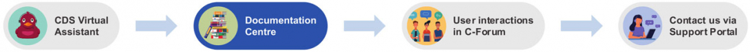 User support journey. User support journey.