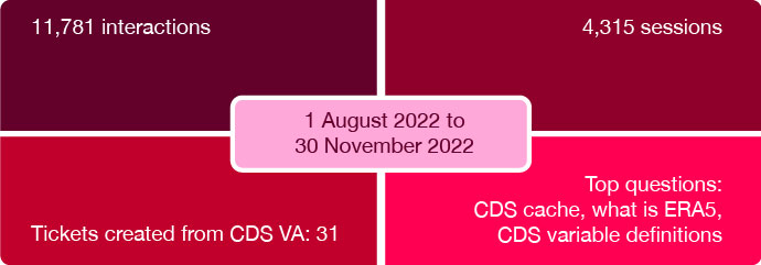 CDS Virtual Assistant statistics. CDS Virtual Assistant statistics.