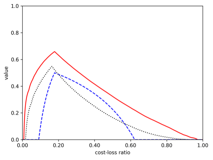 Figure 2 Potential economic value of the single control forecast (blue dashed line) and the full 50-member ensemble forecast (ENS; red solid line) in predicting 850 hPa temperature anomalies greater than 1 standard deviation above normal over the northern hemisphere extratropics for December 2021 – February 2022 Figure 2 Potential economic value of the single control forecast (blue dashed line) and the full 50-member ensemble forecast (ENS; red solid line) in predicting 850 hPa temperature anomalies greater than 1 standard deviation above normal over the northern hemisphere extratropics for December 2021 – February 2022