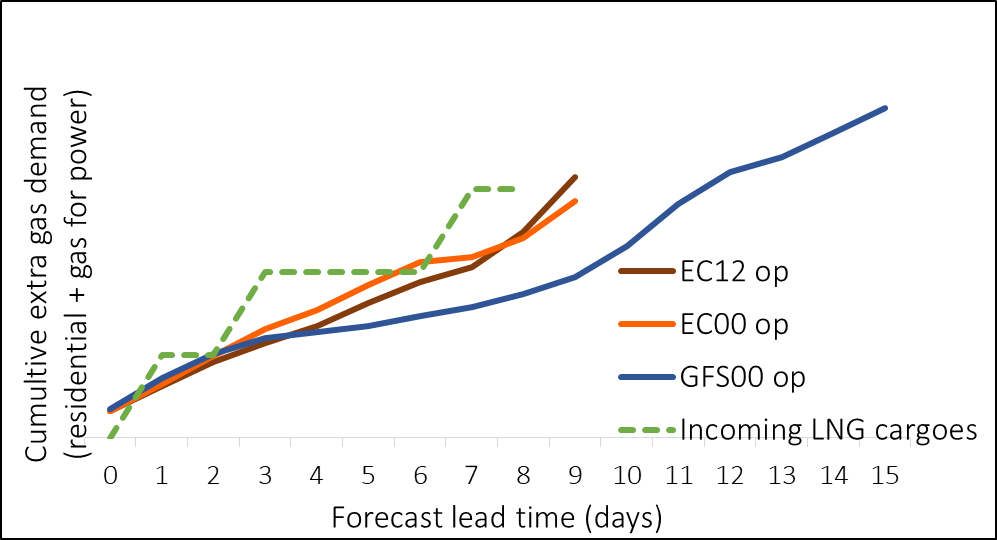 Figure 1 By translating the temperature and wind forecasts into gas demand (residential + gas for power) we can plot the cumulative gas demand above normal for each forecast. The green dashed line represents (hypothetical) incoming Liquified Natural Gas (LNG) cargoes.