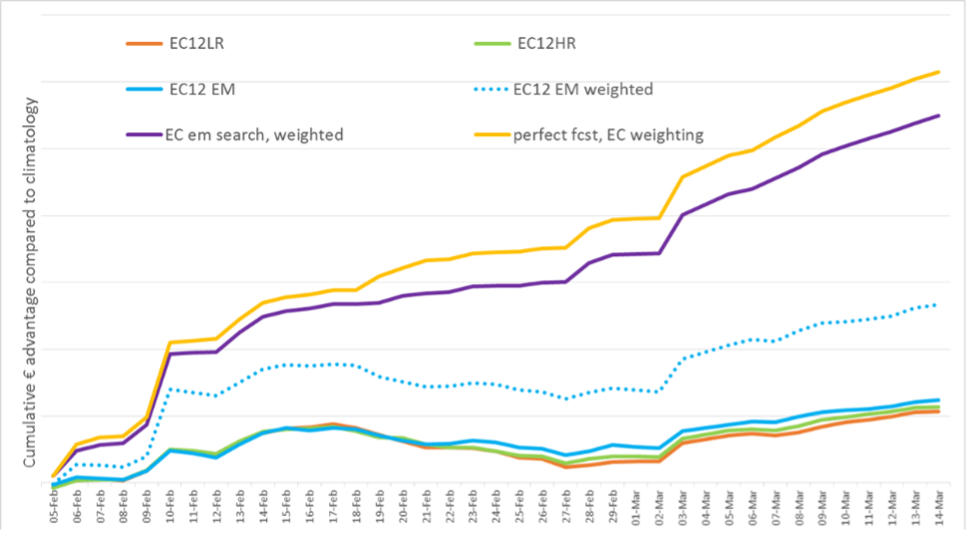 Figure 3 The cumulative value of various ensemble strategies for a 96h wind forecast for IT. Methodology is similar to that used in Stanger et al 2019. Source: Lake Street, using data from ECMWF and GME.