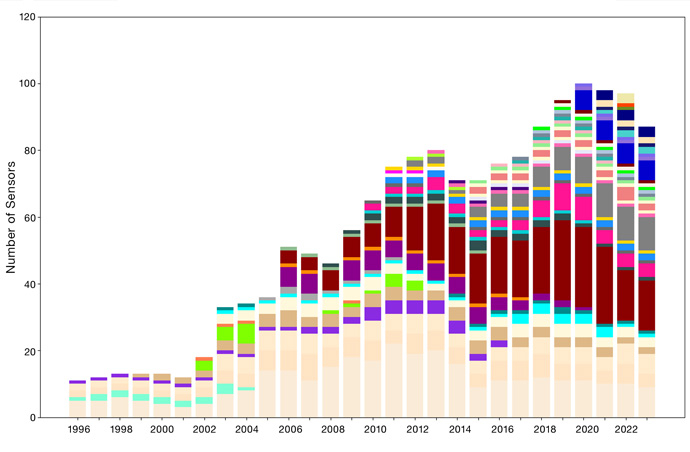Number of satellite sensors operated operationally at ECMWF Number of satellite sensors operated operationally at ECMWF