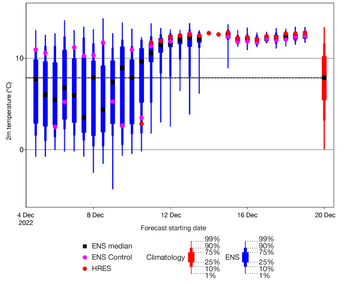 Temperature forecast for Reading for 20 December 2022 Temperature forecast for Reading for 20 December 2022