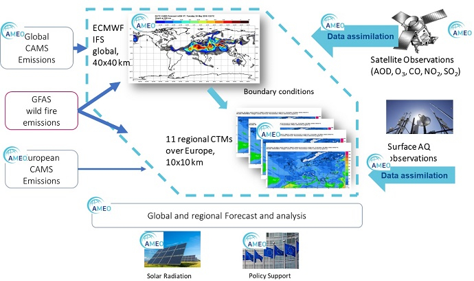 CAMS data production chain
