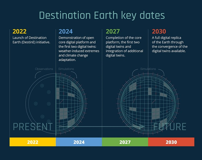 Destination Earth key dates Destination Earth key dates