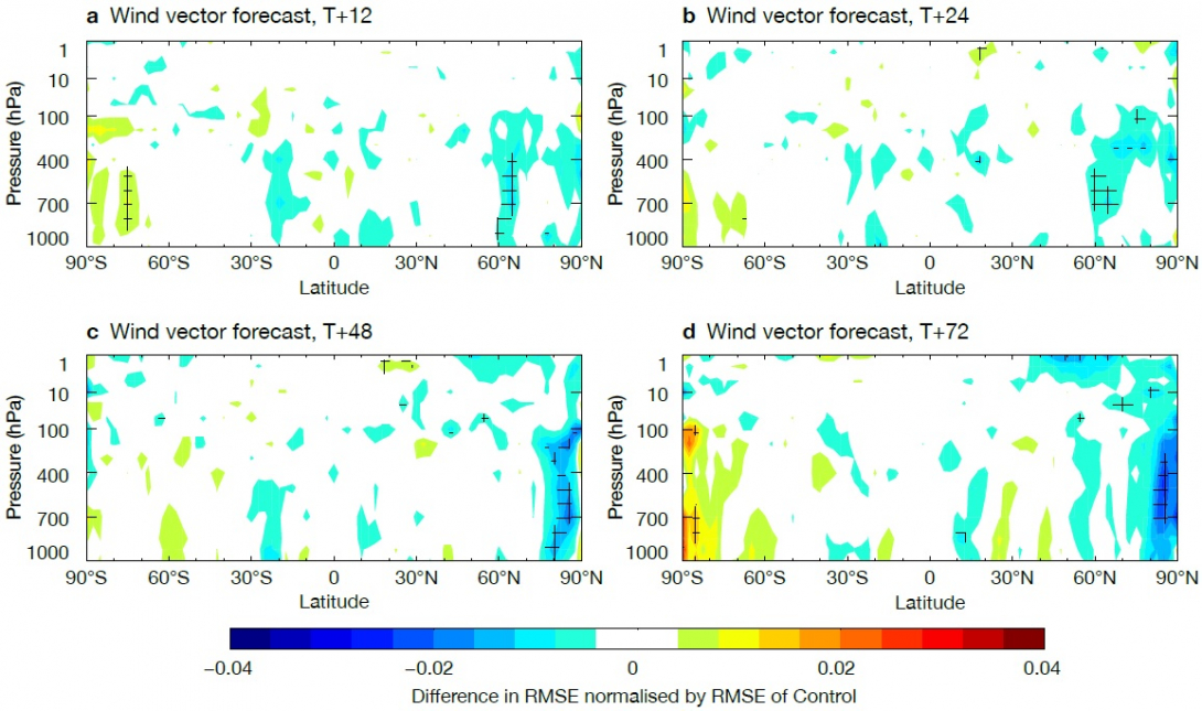 Better forecasts with all-surface assimilation