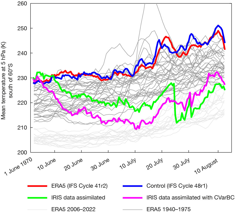 The effect of including IRIS in data assimilation.