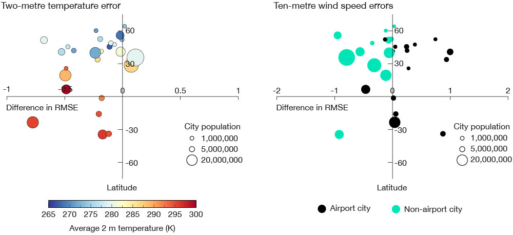Temperature and wind speed errors. Temperature and wind speed errors.