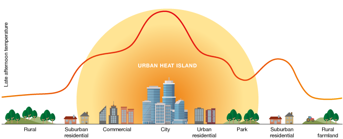 Illustration of the effect of urban heat islands Illustration of the effect of urban heat islands