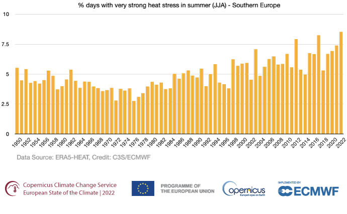 Extreme heat chart 1950-2022 showing % days with very strong heat stress in summer - Southern Europe Extreme heat chart 1950-2022 showing % days with very strong heat stress in summer - Southern Europe