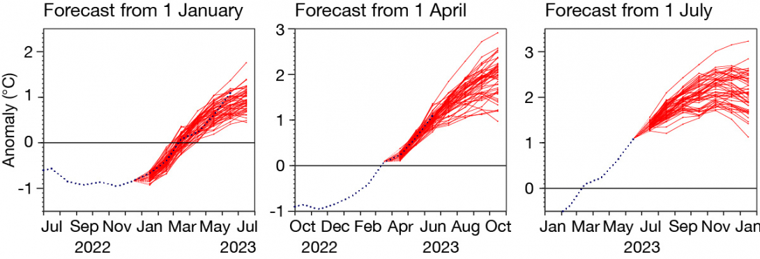 ECMWF forecasts.