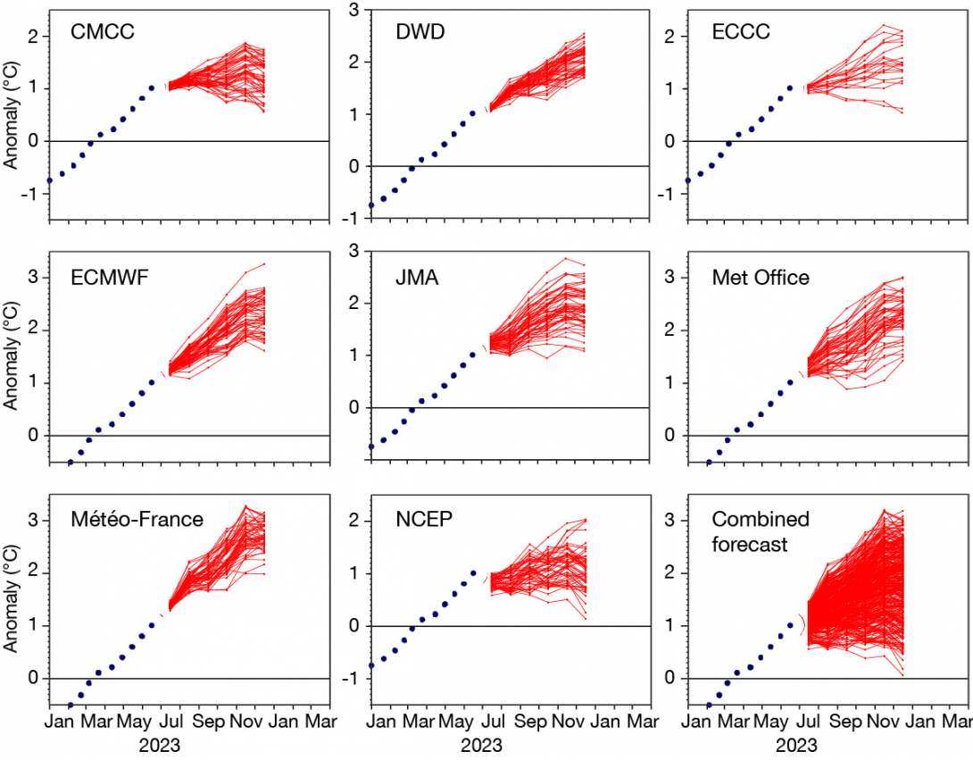 C3S forecasts.