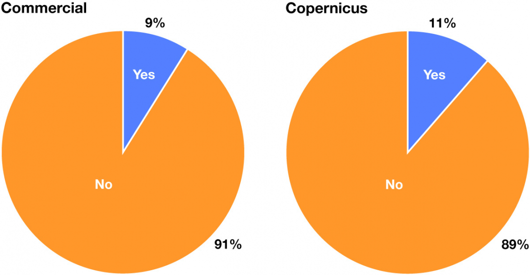 Awareness of changes in support services.