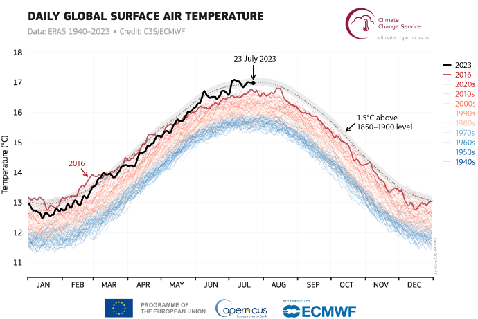 Global temperatures 1940 to July 2023