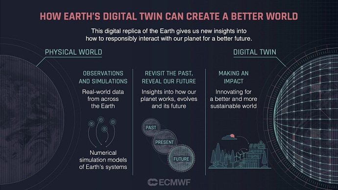Illustration of how Earth's digital twin can create a better world Illustration of how Earth's digital twin can create a better world