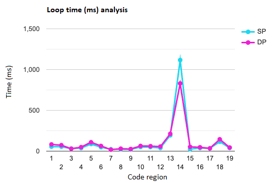 Loop time analysis chart Loop time analysis chart