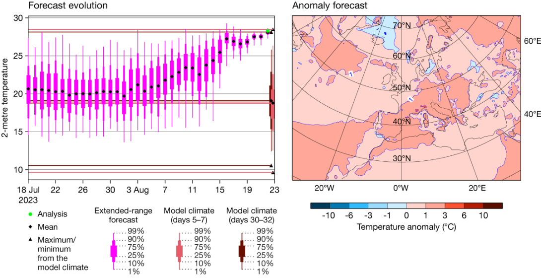 Forecast evolution and anomaly forecast.