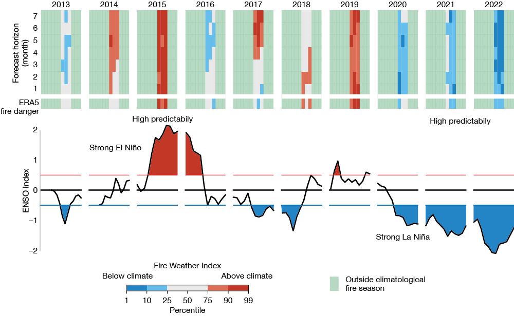 Prediction of monthly mean fire danger anomalous conditions between 2013 and 2022 over Indonesia.