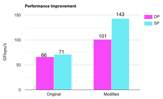 Performance improvement chart Performance improvement chart