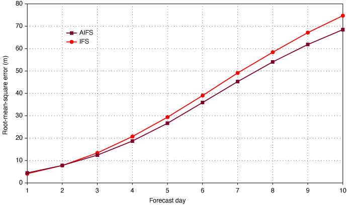 Figure showing Root-mean-square error in geopotential height at 500 hPa for the IFS and the AIFS in the months of June–July–August 2023 in the northern hemisphere extratropics