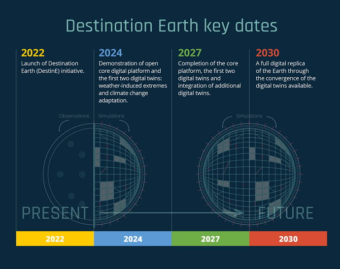 Destination Earth key dates Destination Earth key dates