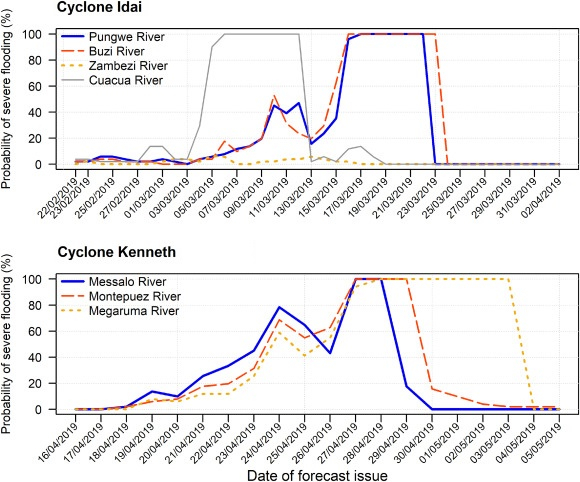 Probability of severe flooding for Cylones Idai, Kenneth