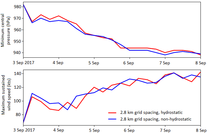 Central pressure and wind speed forecasts for Hurricane Irma using NH-IFS and H-IFS