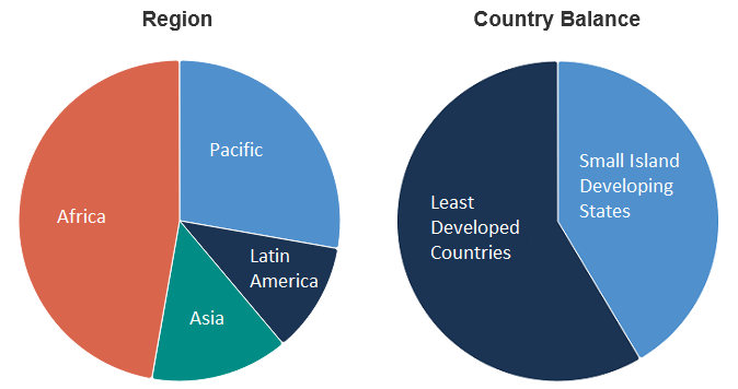 SOFF countries by region and country balance SOFF countries by region and country balance