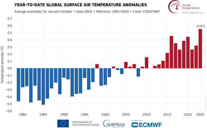 Temperature anomalies in ERA5 Jan-Oct