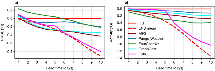 Difference in RMSE and forecast activity with respect to IFS statistics Two charts showing difference with respect to IFS statistics: (a) RMSE and (b) forecast activity, for temperature at 850 hPa averaged over June, July, Aug 2023, northern hemisphere