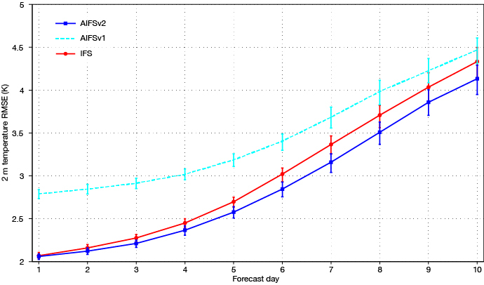 RMSE 2m temperature for IFS and AIFS Graph showing RMSE for 2m temperature against observations across Europe, comparing IFS with AIFS.