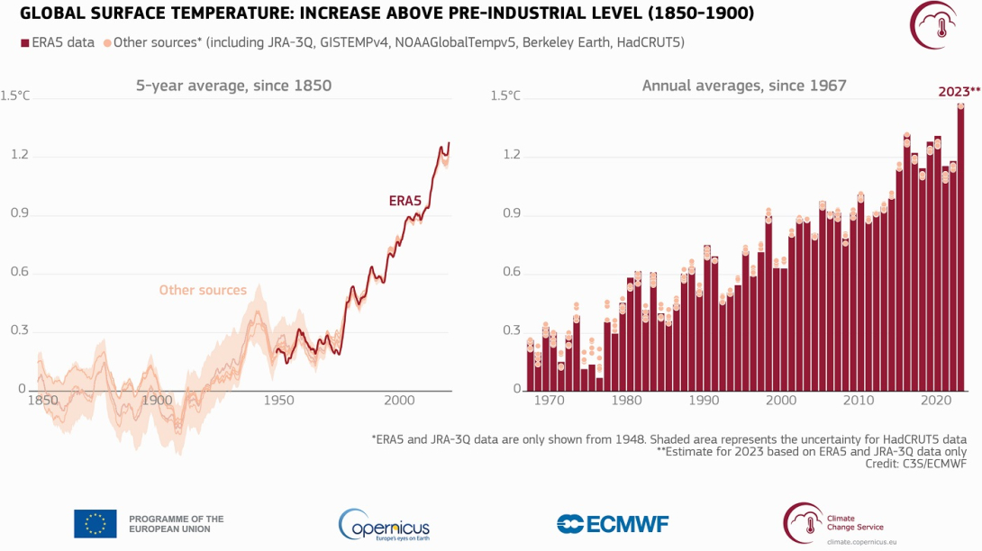 Global surface air temperature increase relative to 1850–1900