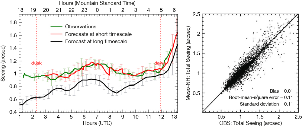 Temporal evolution of seeing and model performance. Temporal evolution of seeing and model performance.