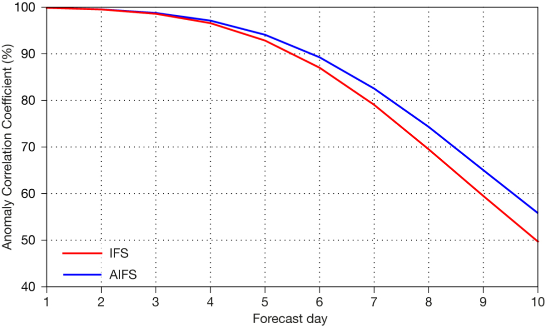 AIFS forecast skill.