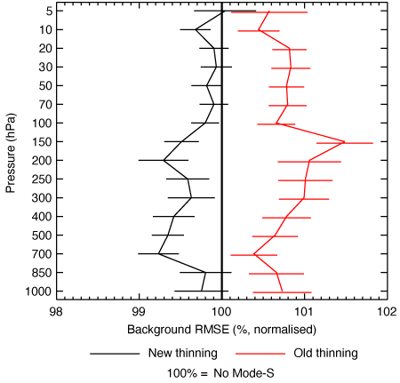 New and old Mode-S temperature data against no Mode-S data New and old Mode-S temperature data against no Mode-S data