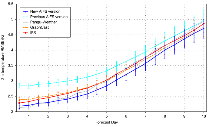 RMSE for 2 m temperature, northern hemisphere, AIFS Graph showing RMSE for 2 m temperature for new and previous AIFS versions, GraphCast, Pangu-Weather and IFS.
