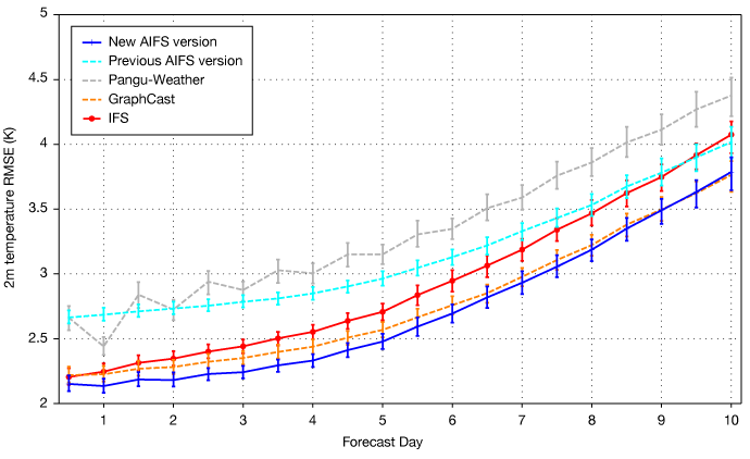 RMSE for 2 m temperature, southern hemisphere, AIFS Graph showing RMSE for 2 m temperature for new and previous AIFS versions, GraphCast, Pangu-Weather and IFS.