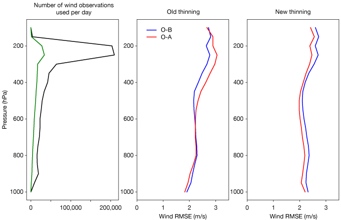 Effects of Mode-S data on background and analysis Effects of Mode-S data on background and analysis