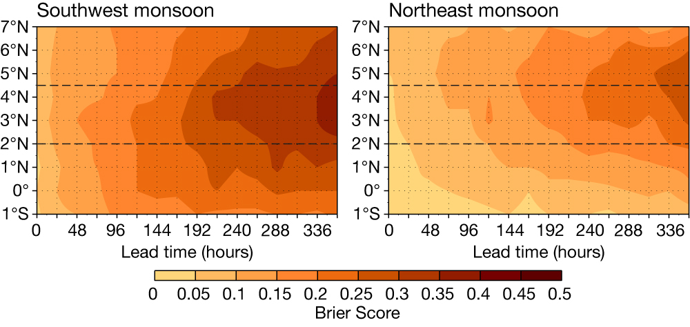 Predictability of monsoon winds onset.