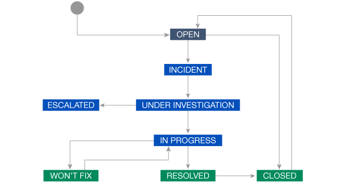 WMO RWC Incident Management Workflow.