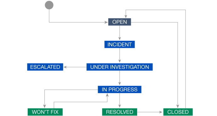 WMO RWC Incident Management Workflow. WMO RWC Incident Management Workflow.