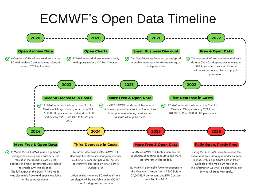 ECMWF Open Data Timeline Roadmap with green, yellow and red boxes indicating the status of a task in the steps towards open data