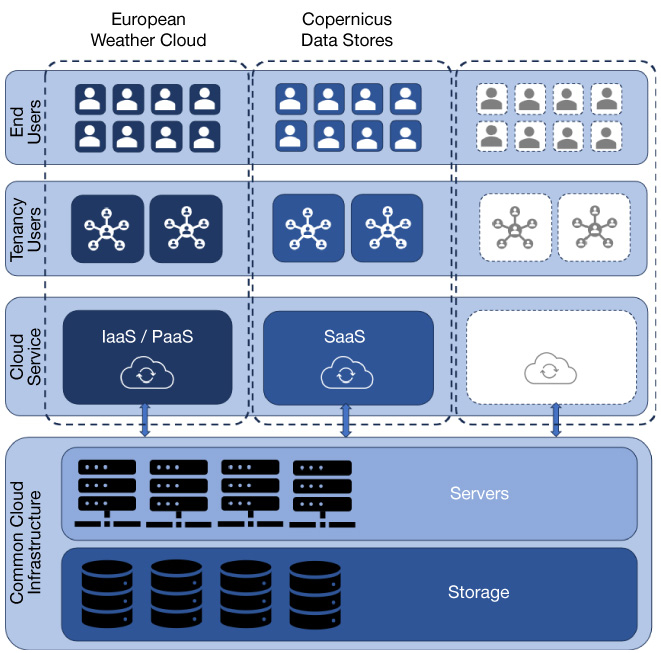 Diagram of operational cloud service